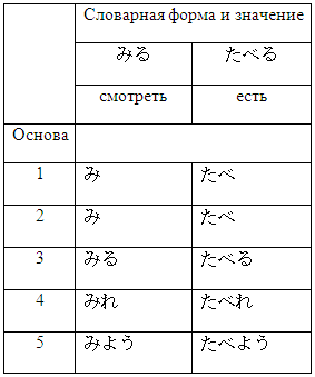 спряжение японских глаголов