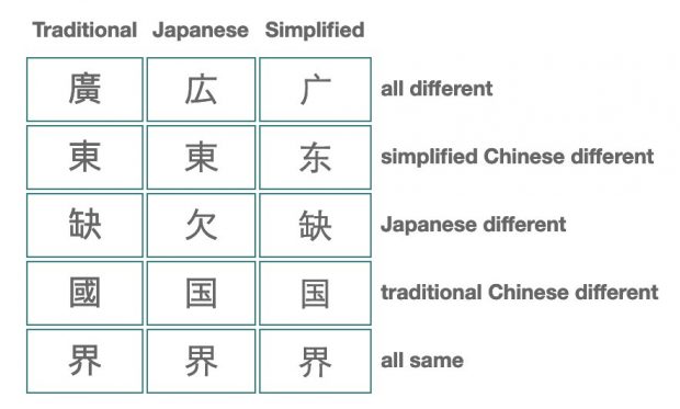 Разница между китайскими и японскими иероглифами