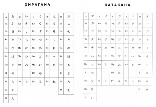 Хирагана и катакана: японская азбука с таблицами и примерами