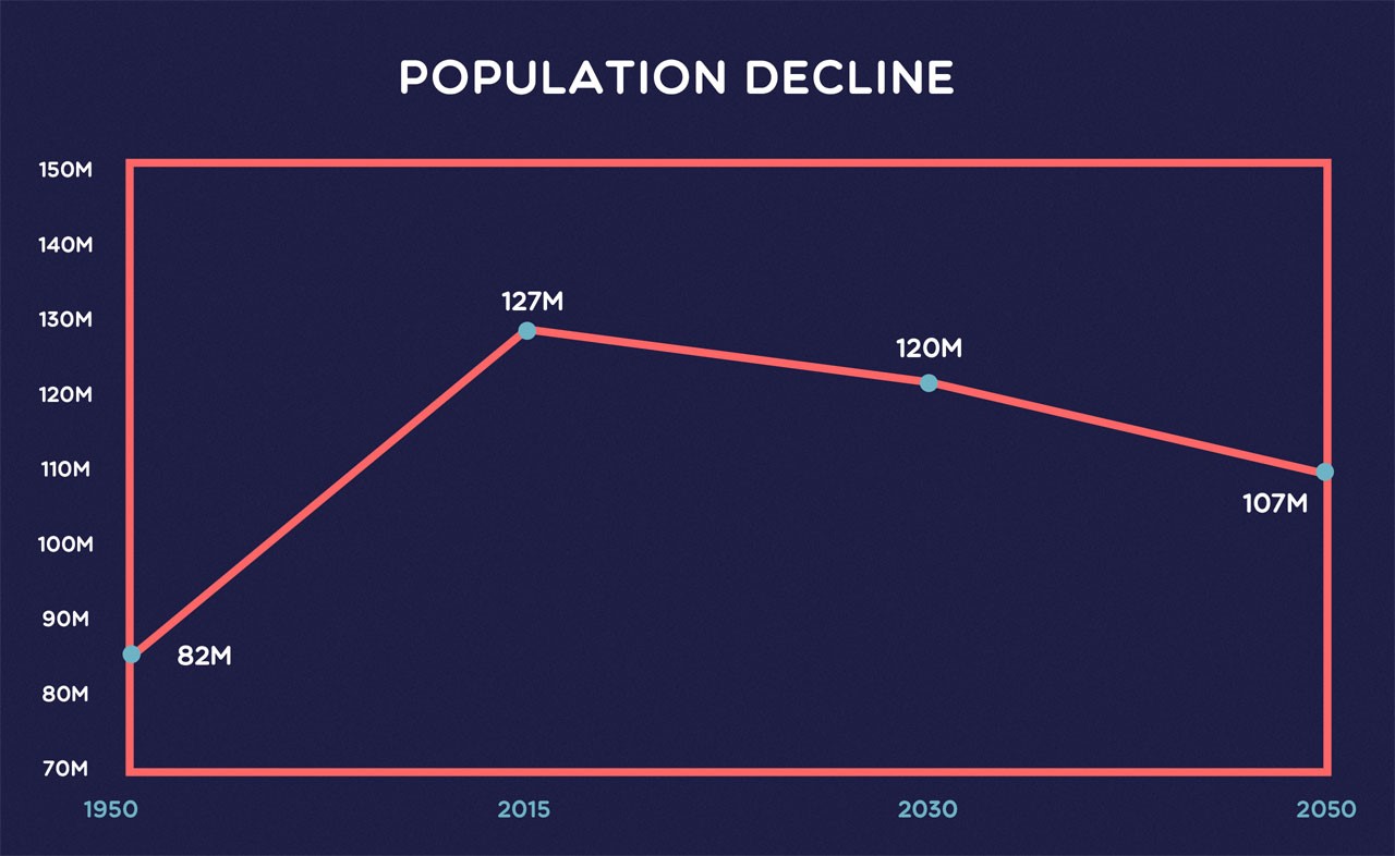 Численность населения японии 2024 год. Демография Японии. Численность населения Японии график. Население Японии статистика. Демография в Японии график.